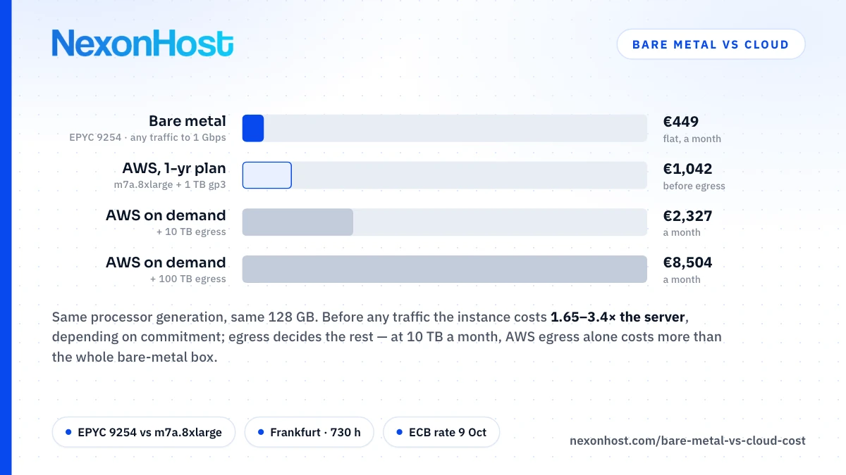 Bare Metal vs Cloud: Pricing the Same Server Both Ways