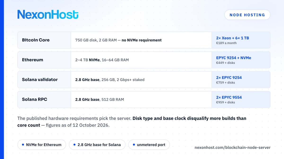 Blockchain Node Server: Hardware That Keeps Up With the Chain