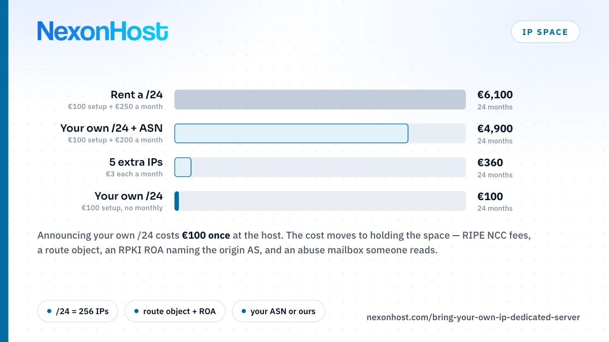 Bring Your Own IP to a Dedicated Server: Your /24, Your ASN and What It Costs