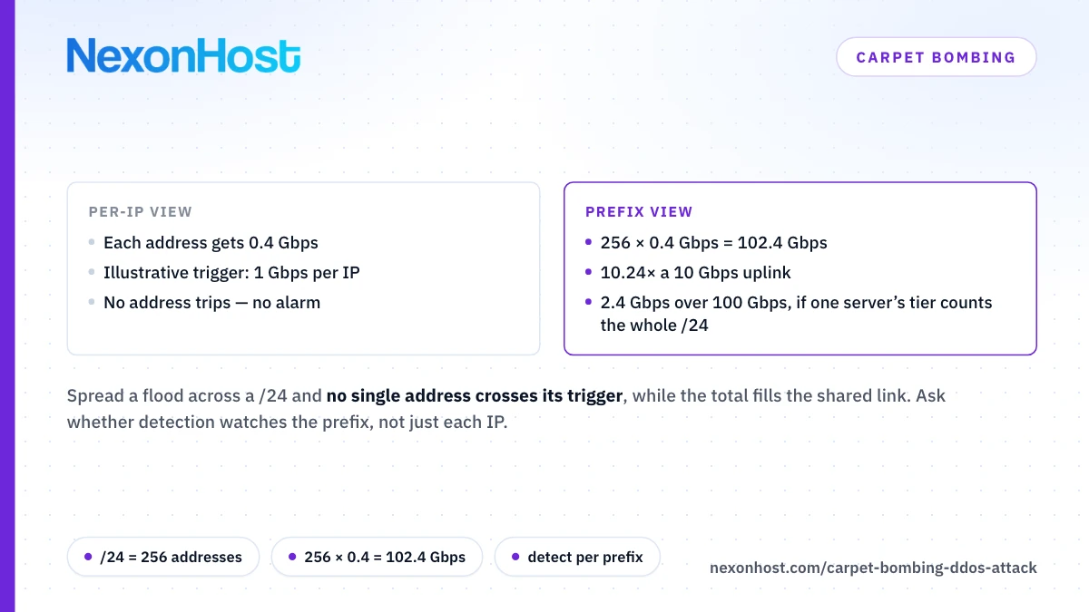 Carpet Bombing DDoS Attacks: Why Per-IP Thresholds Miss a Whole /24