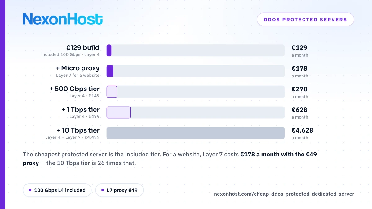 Cheap DDoS Protected Dedicated Server: Price per Gbps and the Layer 7 Gap