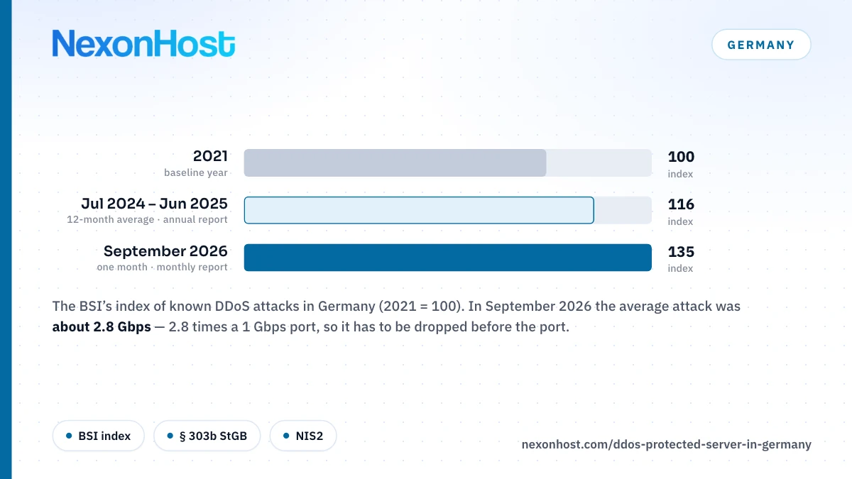 DDoS Protected Server in Germany: BSI Data, the Law and What to Buy