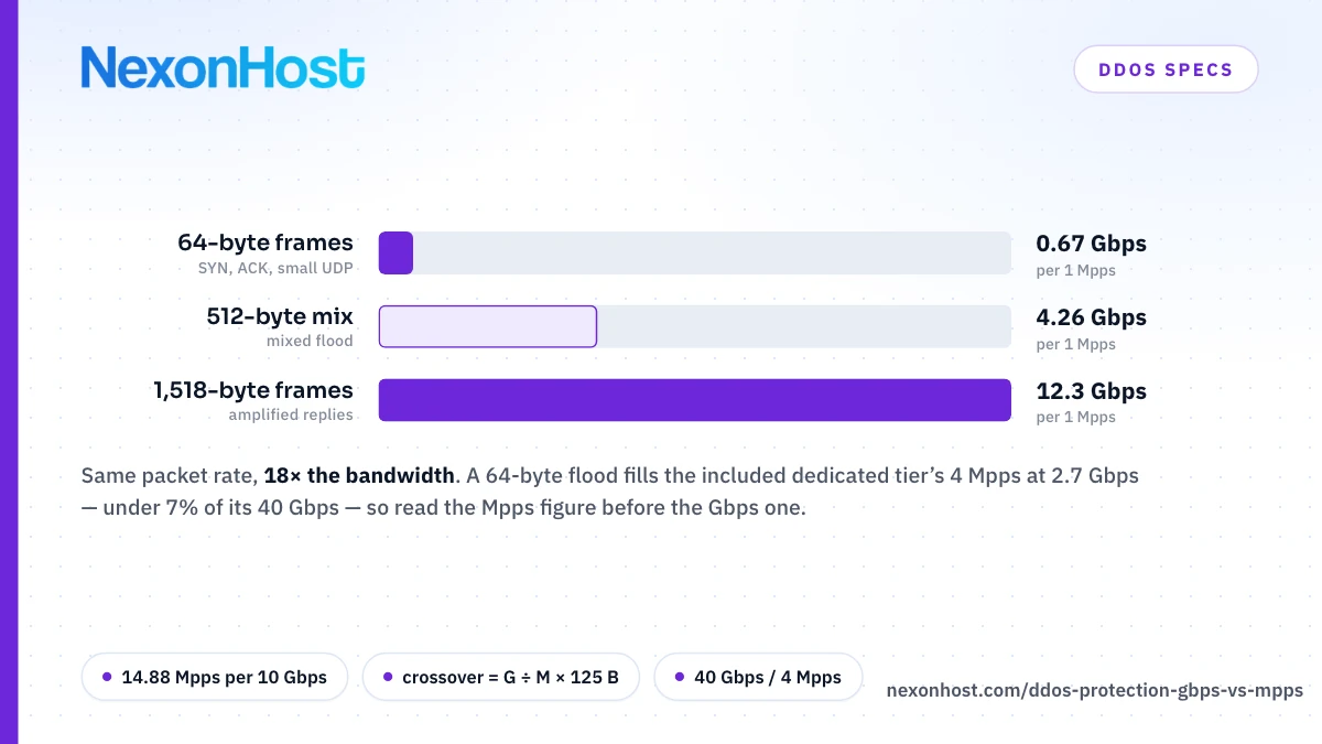 Gbps vs Mpps: How to Read a DDoS Protection Spec