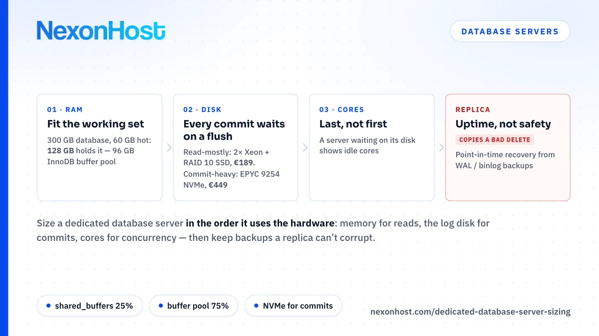 Dedicated Database Server Sizing: RAM First, Then Disks, Then Cores