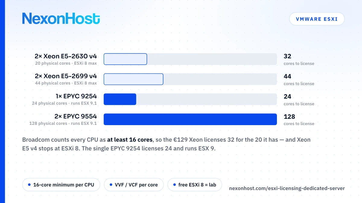 ESXi Licensing on a Dedicated Server: What Licence You Need and Which CPUs Run ESXi 8 and 9