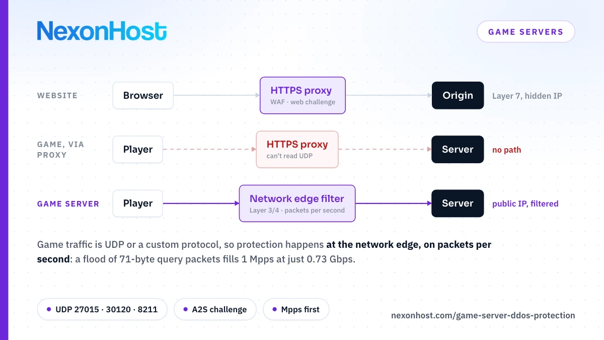 Game Server DDoS Protection: Why a Web Proxy Won't Save a UDP Server