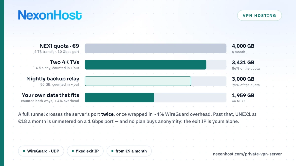 Private VPN Server: What Renting Your Own Actually Buys You