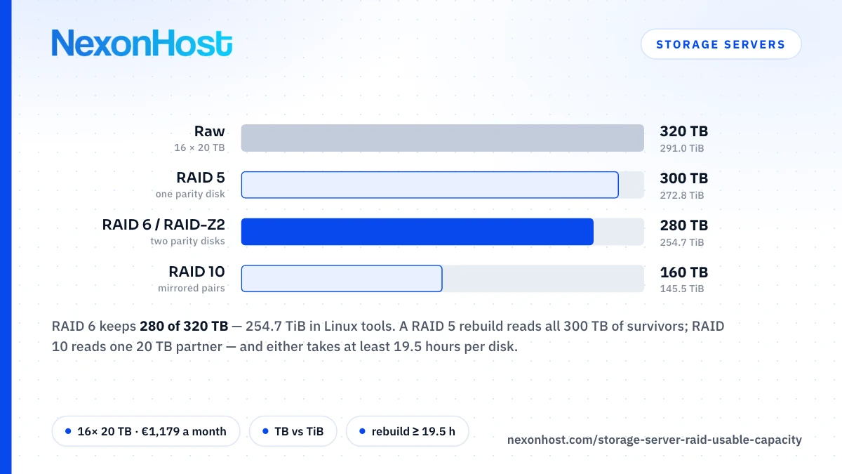 Storage Server RAID: Usable Capacity, TiB and What a Rebuild Costs You