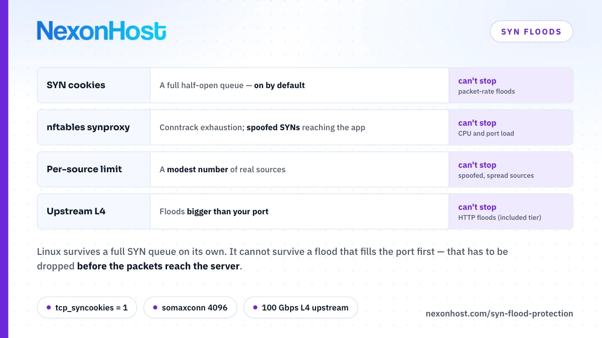 SYN Flood Protection on Linux: What the Kernel Can and Cannot Stop