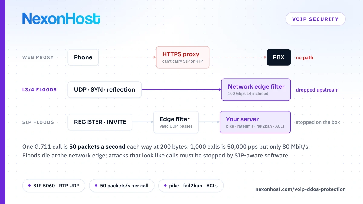 VoIP DDoS Protection: Why SIP and RTP Need a Different Plan
