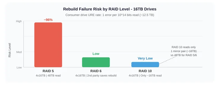rebuild failure risk by raid level