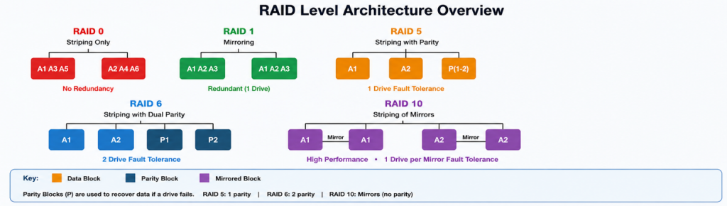 Understanding RAID 4 RAID Level architecture diagram